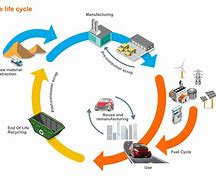 Image result for Car Manufacturing Steps Visualization