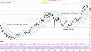 Image result for aapl stock