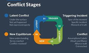 Image result for conflict0