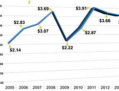 Image result for Gasoline Price Chart 10 Years