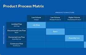 Image result for Product Process Map