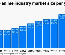 Image result for Anime Industry