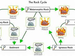 Image result for 3rd Grade Rocks and Minerals