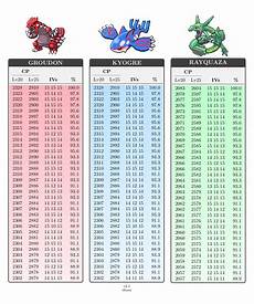 Cp Tables Of Groudon Kyogre And Rayquaza Thesilphroad