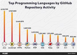 Image result for Programming Languages Trends