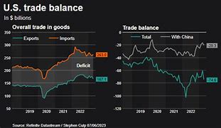 Image result for U.S. China Trade Deficit