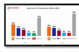 Image result for TV Brand Market Share