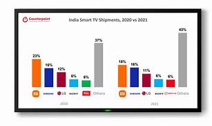 Image result for TV Market Share in India Statista by Manufacturer