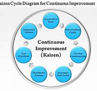 Image result for Kaizen Continuous Improvement PPT