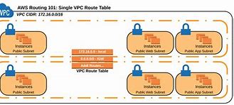 Image result for VPC Private Subnet Diagran