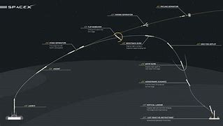 Image result for SpaceX Falcon 9 Flight Path