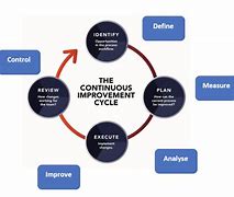 Image result for Continuous Improvement Cycle Diagram Template