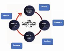 Image result for Continuous Process Improvement Time Evolution