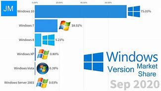 Image result for Market Share of Windows Over the Years