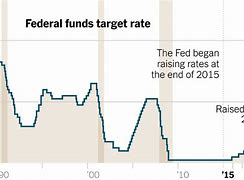 Image result for The Fed Interest Rate