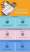 Image result for Difference in Price and Cost