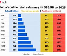 Image result for Amazon Market Share in India