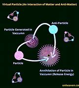 Image result for Virtual Particle
