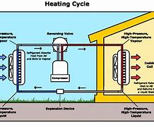 Image result for How Does HVAC System Work