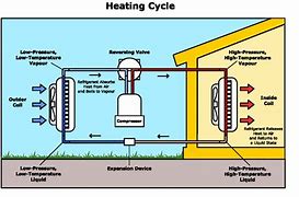 Image result for Air Conditioner Heat Pump Systems
