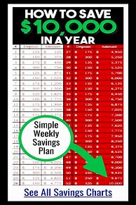 Image result for One Dollar Saving Challenge Chart
