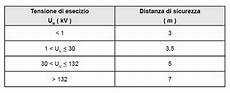 tralicci alta tensione distanza di sicurezza distanze dalle linee elettriche quali norme per la sicurezza tralicci alta tensione distanza di sicurezza distanze dalle linee elettriche quali norme per la sicurezza