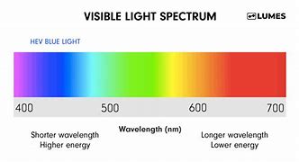 Image result for Blue Light Glasses Spectrum