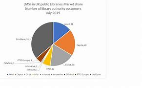 Image result for lg market share