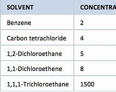 Image result for Class 1 Solvents