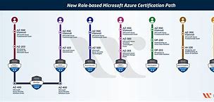Image result for Microsoft Azure Certifications List