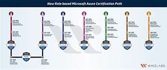 Image result for Microsoft Azure Certification Process