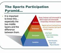 Image result for Participation Pyramid