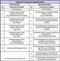 Image result for IP Protection Table