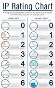 Image result for IP WaterProof Chart