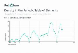 Image result for Graph of Density in Periodic Table