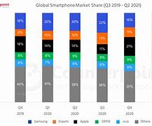 Image result for Smartphone Market Share Distribution Graph