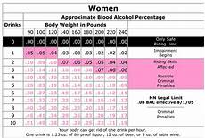 Where Can You Find A Blood Alcohol Chart Proquestyamaha