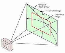 Image result for Angle View of Veo Camera Lens