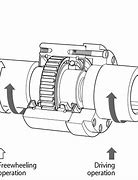 Image result for Freewheel Mechanism