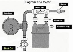 Image result for Natural Gas Meter Parts