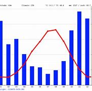 Image result for Comox Valley Climate
