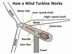 Image result for Wind Turbine Diagram