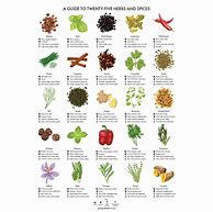 Image result for List of Herbs and Spices