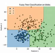 Image result for Fuzzy Plot in AutoCAD