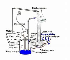 Image result for How Does a Sump Pump Work