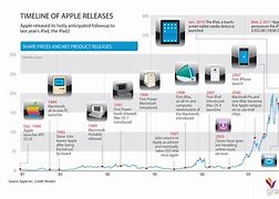 Image result for Apple iMac Timeline