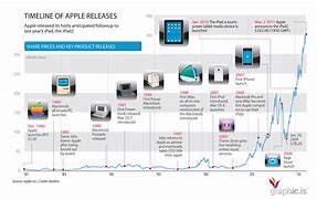 Image result for Apple Product History Timeline 2018