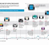 Image result for Apple iPod Timeline