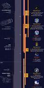 Image result for Timeline of Space Station