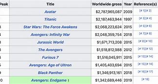 Image result for Top 10 Grossing Movies of All Time